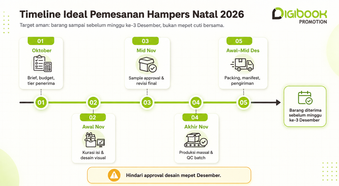 Timeline brief, sample approval, produksi, QC, dan pengiriman hampers Natal 2026.