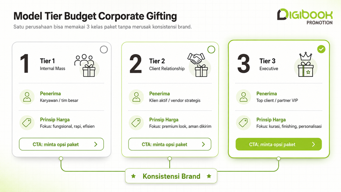 Diagram tier budget hampers Natal untuk karyawan, klien, dan executive recipient